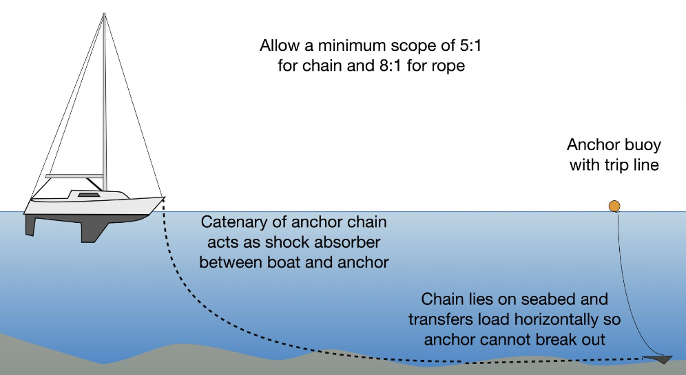 How Much Weight Does a Ship Anchor Weigh?